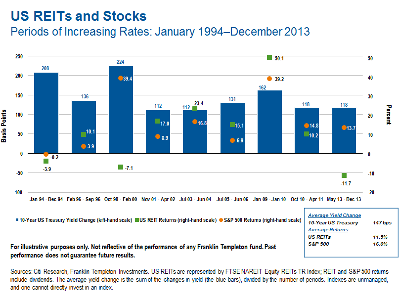US REITs and stocks snip2