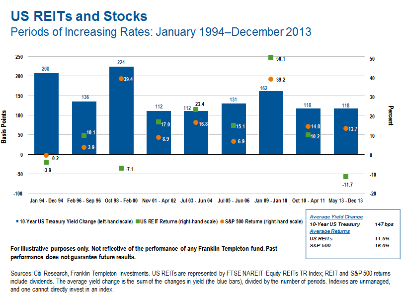 reit stock market