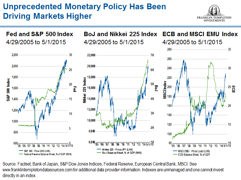 Unprecedented Monetary Policy Has Been Driving Markets Higher