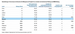 Malaysia Governance Indicators
