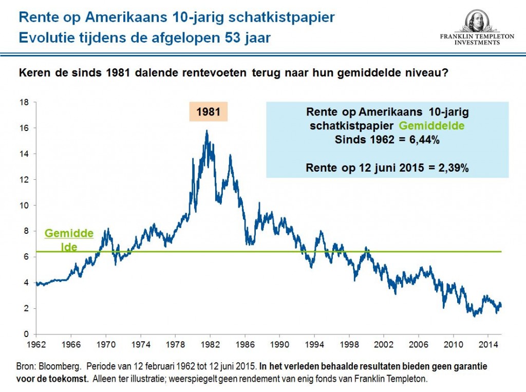 Rente op Amerikaans