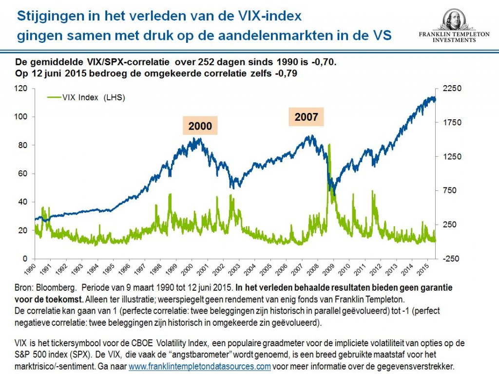 Stijgingen in het verleden