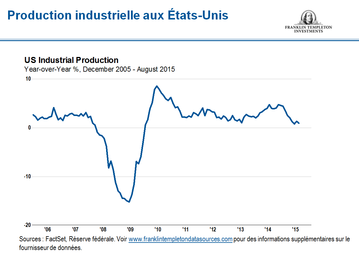 Production industrielle aux Etats-Unis