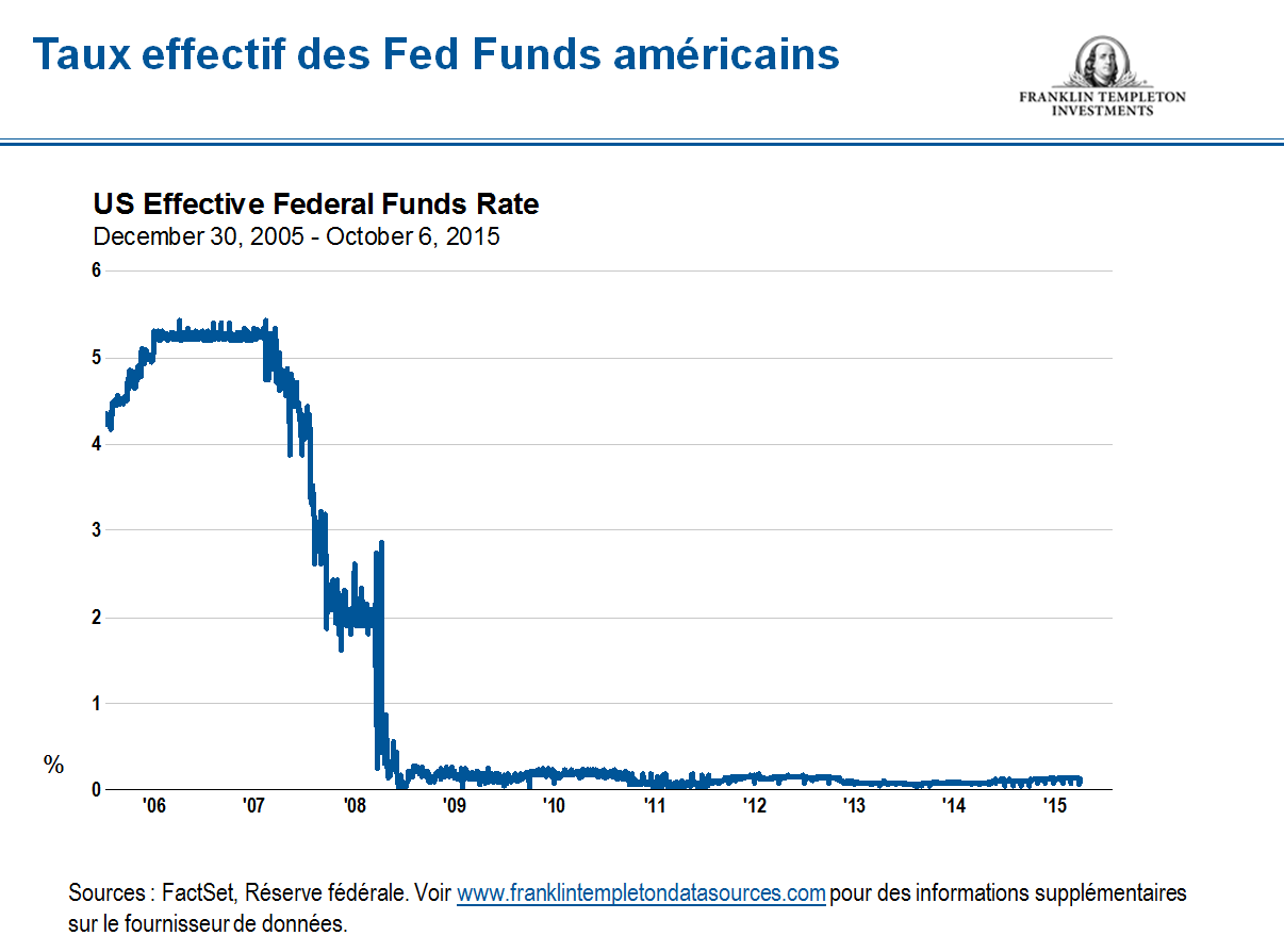 Taux Effectif des Fed Funds américains