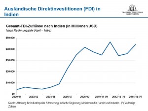 Ausländische Direktinvestitionen (FDI) in Indien