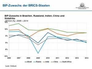 BIP-Zuwachs der BRICS-Staaten