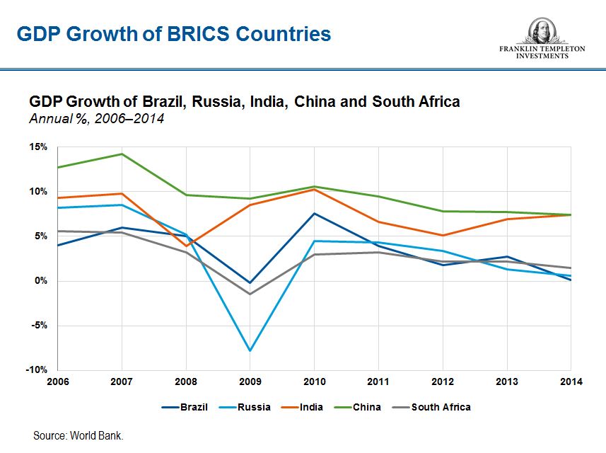 GDP BRICS Growt