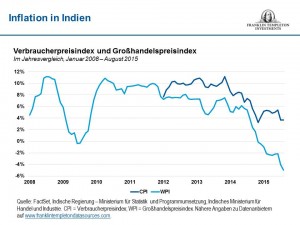 Inflation in Indien