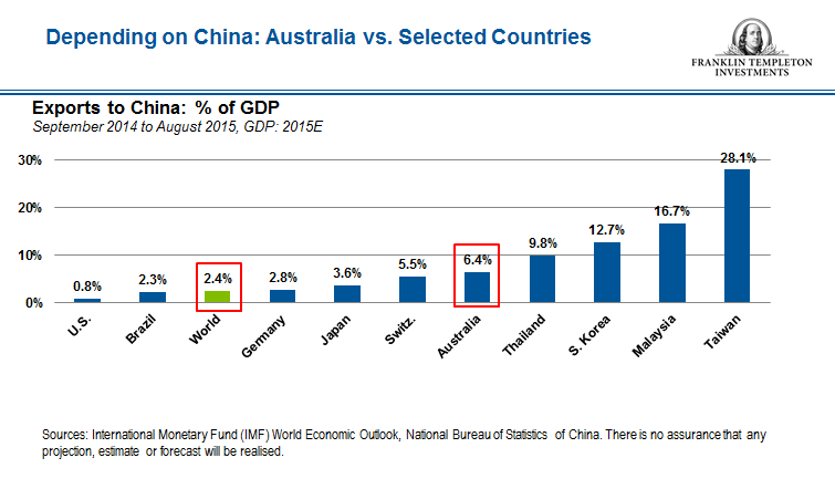 Australia GDP snip