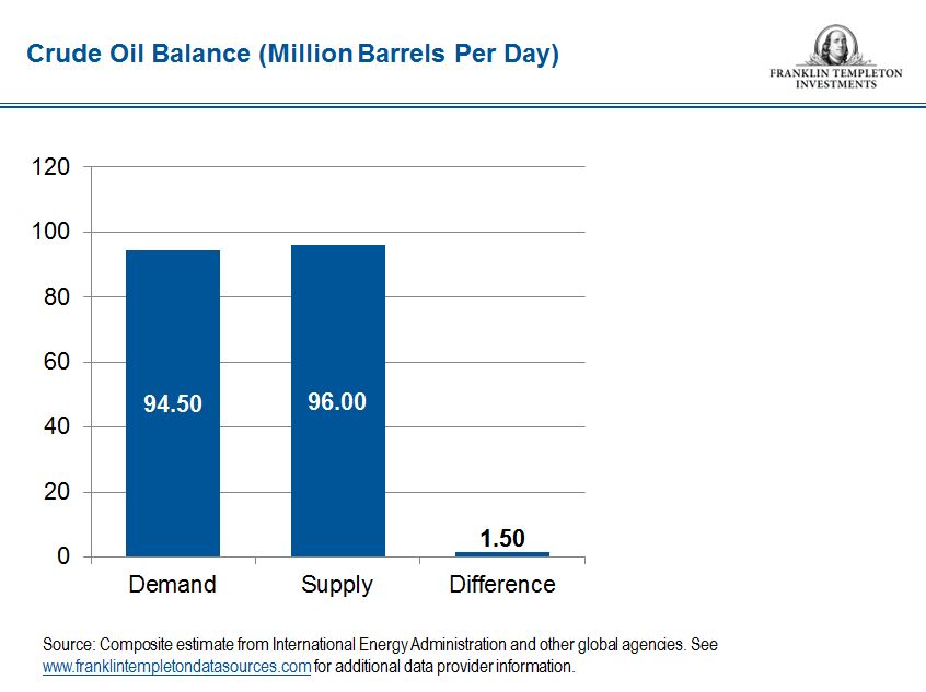 crude oil balance