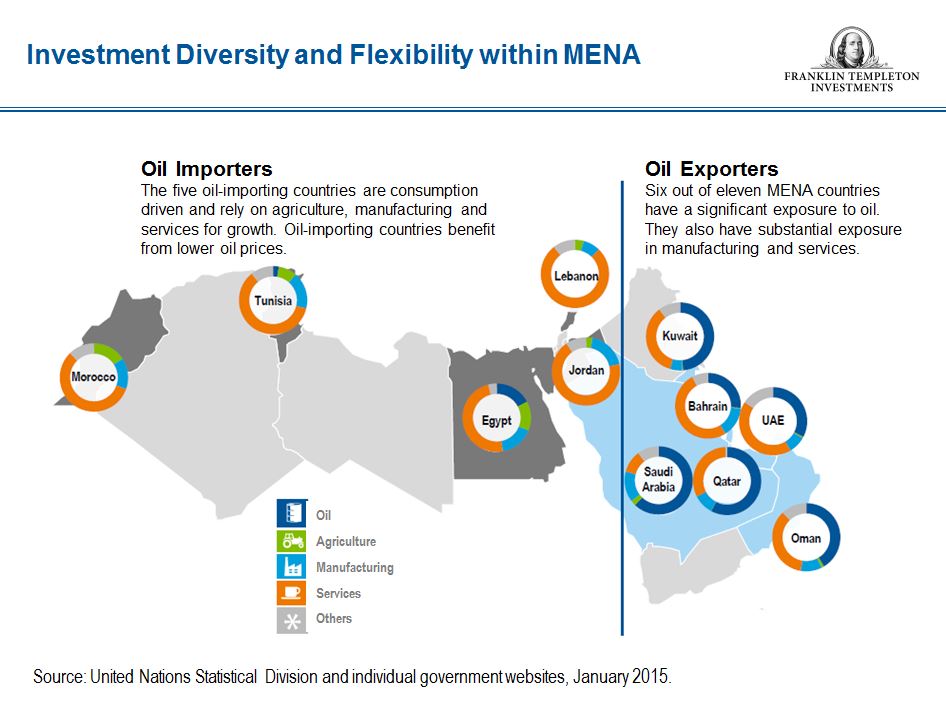 MENA Markets: More Than Just About Oil  Franklin Templeton