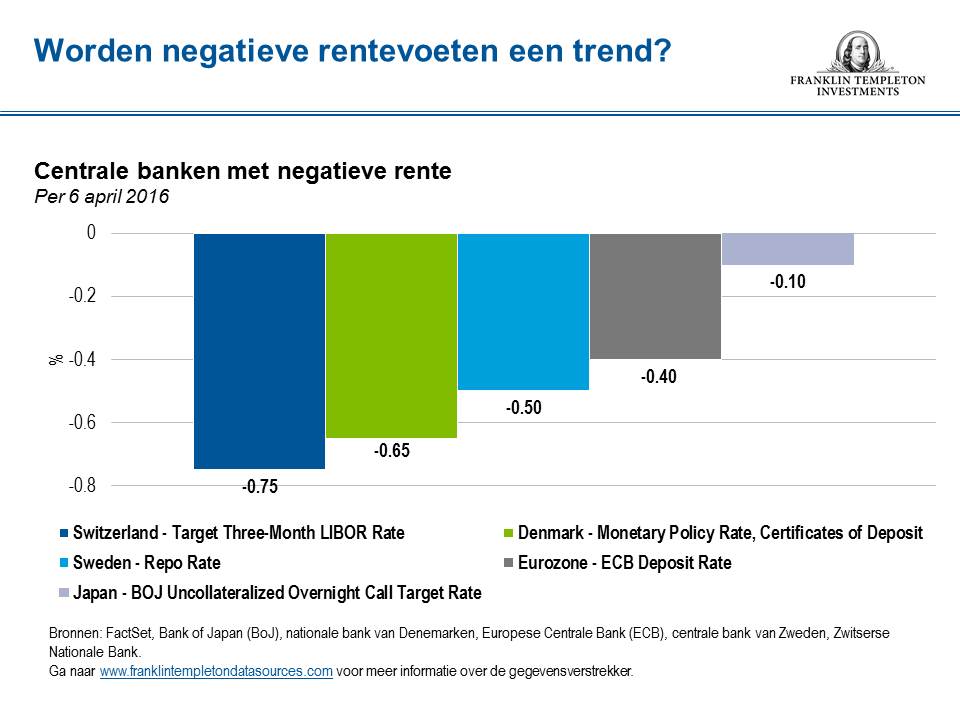 0416_Negative Interest Rates_K2-nl-NL