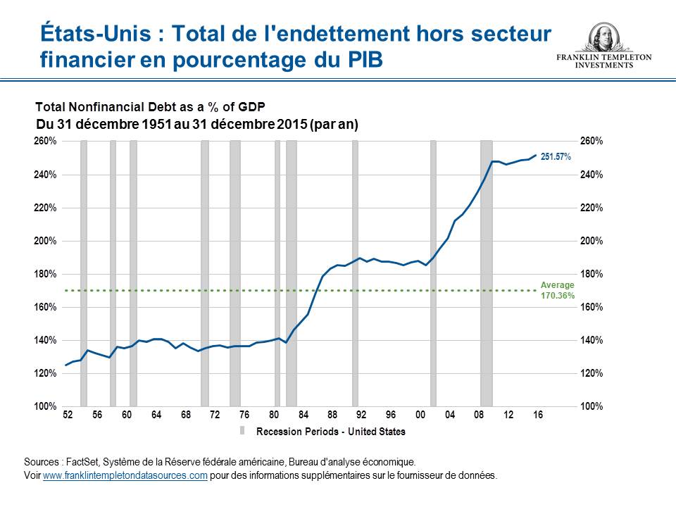 0516_Slicing_U S Debt to GDP_Yr Chart_final-fr-FR