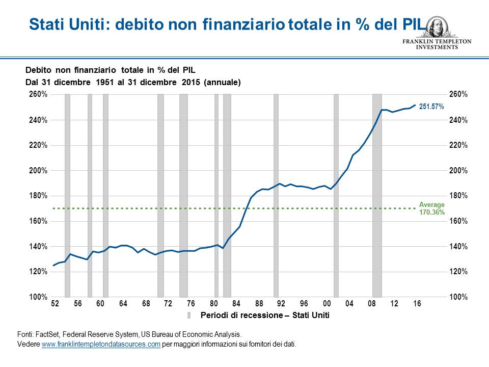 0516_Slicing_U S  Debt to GDP_Yr Chart_final_QCed