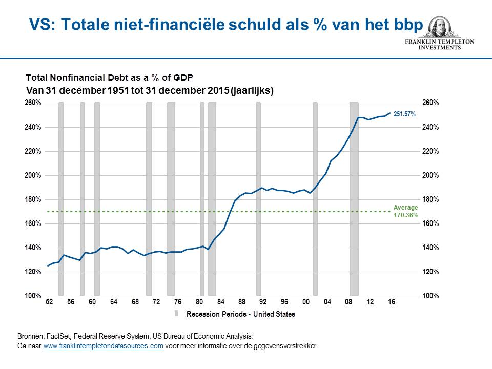 20160525_0516_Slicing_U S Debt to GDP_Yr Chart_final-nl-NL