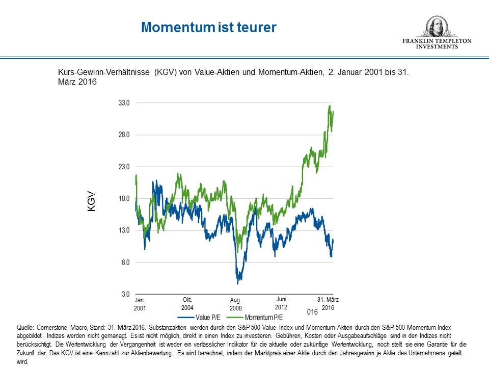 INTL momentum stocks expensive-ger-DE