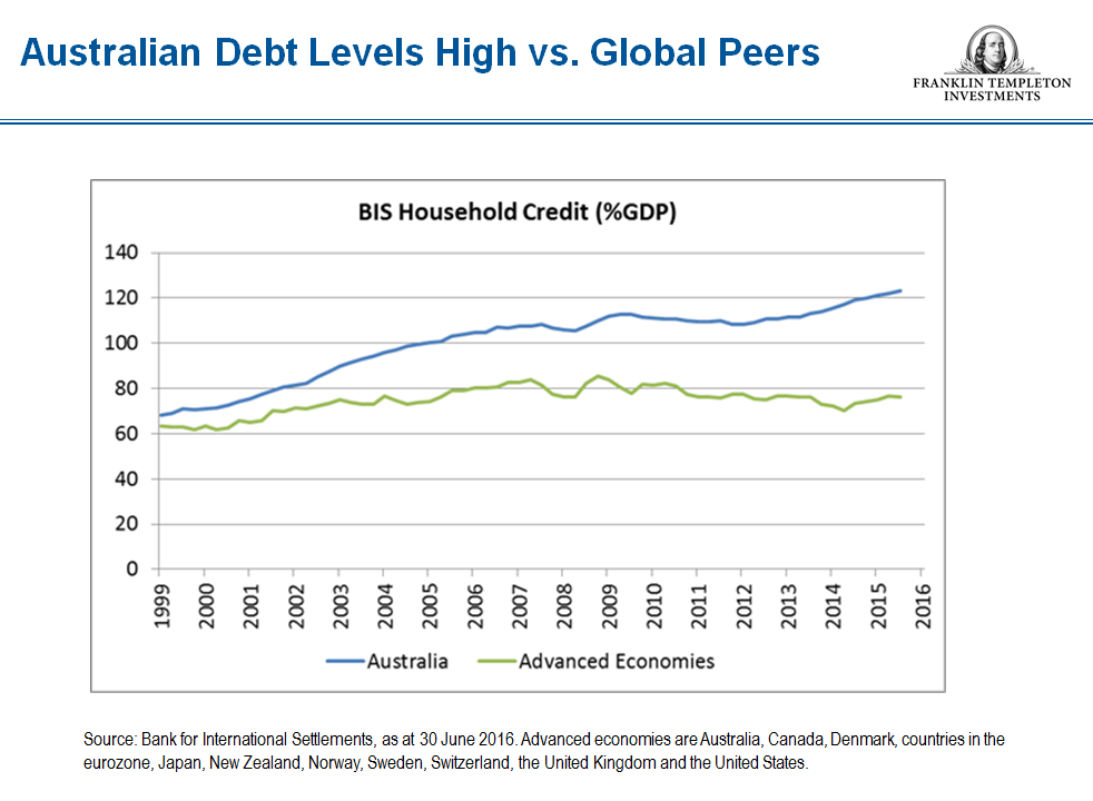 Aus debt levels