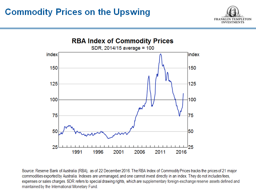 Commodity chart snip