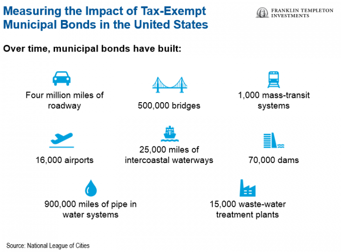 are municipal bonds a good investment