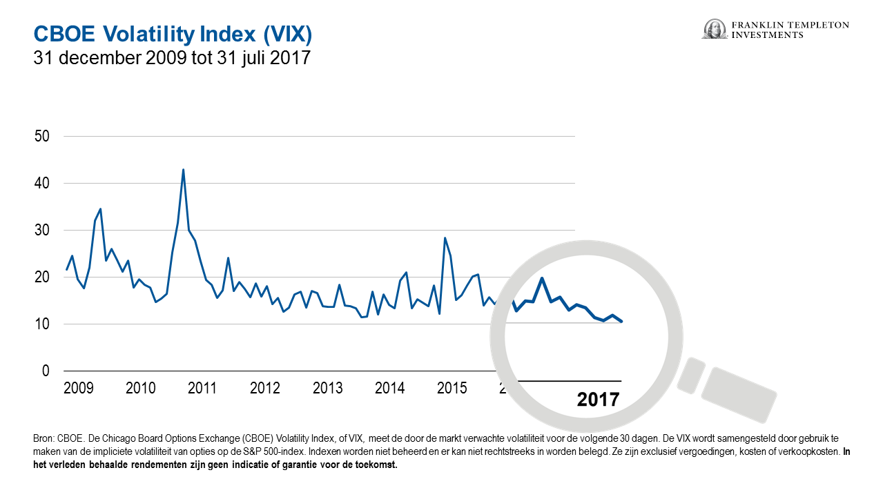 CBOE volatiliteitsindex
