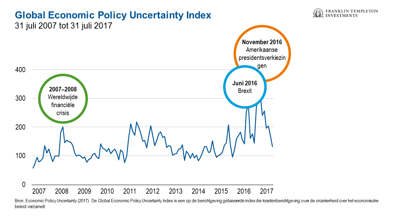 Global Policy Uncertainty Index