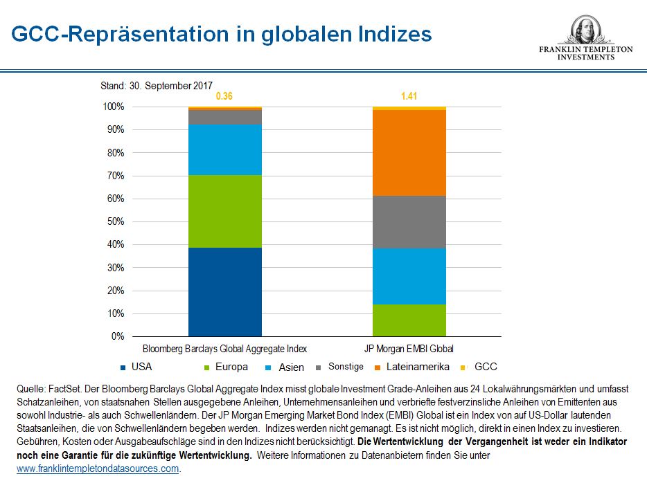 Grafik: GCC-Repräsentation in globalen Indizes