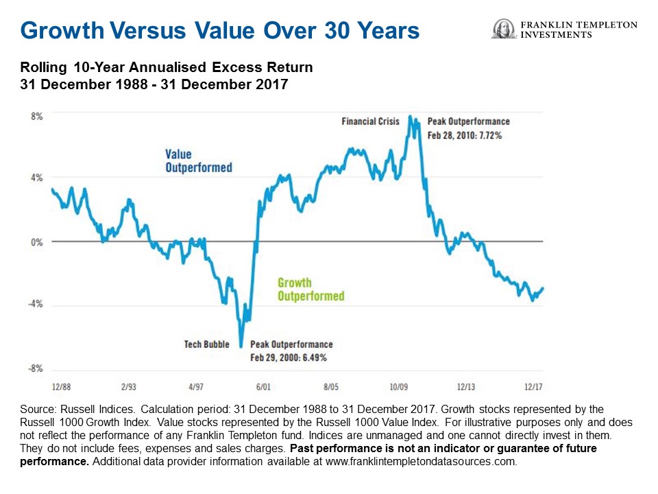 Growth Vs Value Chart