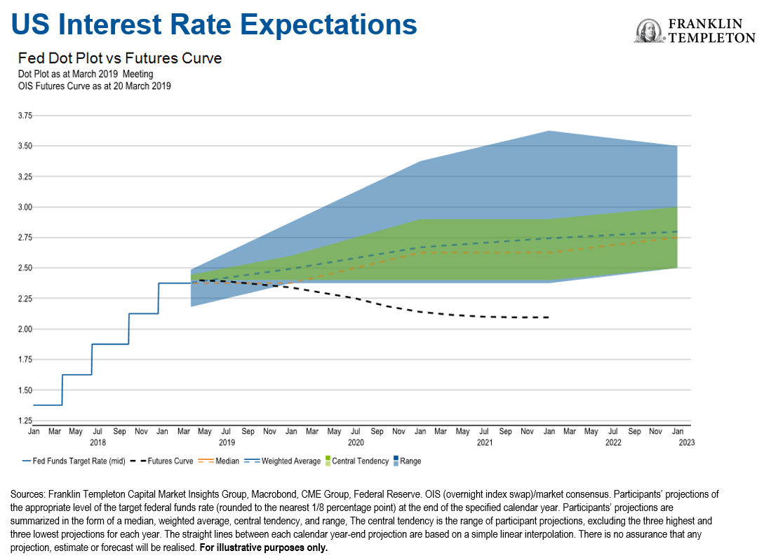 Fed Dot Chart