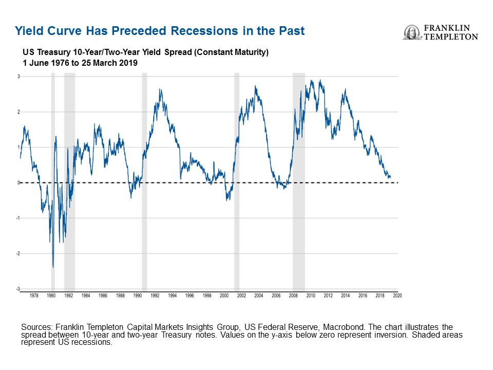 Us Yield Curve Chart