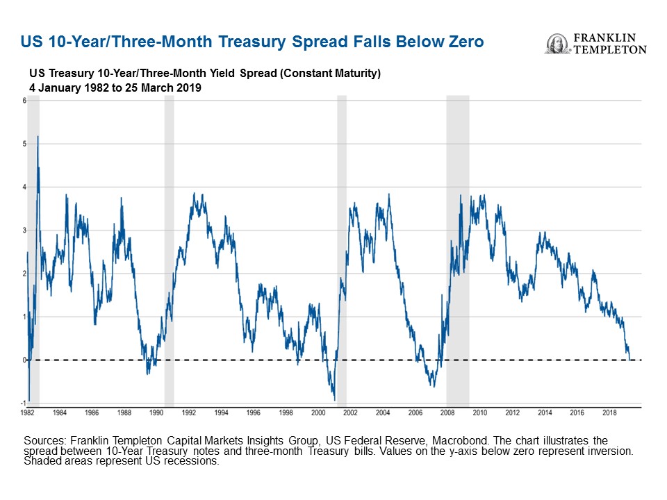 Is the US Yield Curve Signaling a US Recession? Franklin Templeton