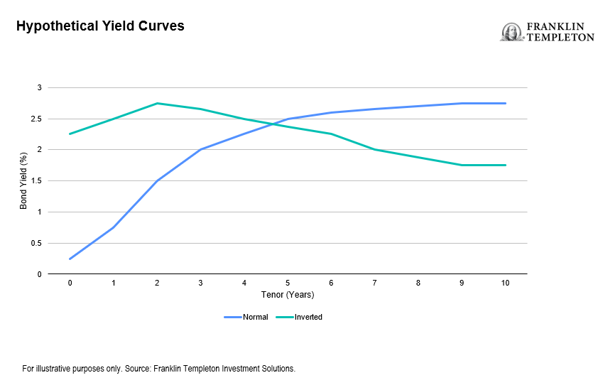 Peering Around the (Yield) Curve | Franklin Templeton