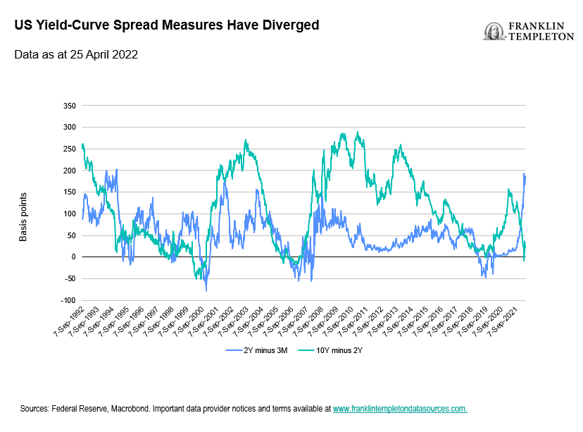 Peering Around the (Yield) Curve | Franklin Templeton