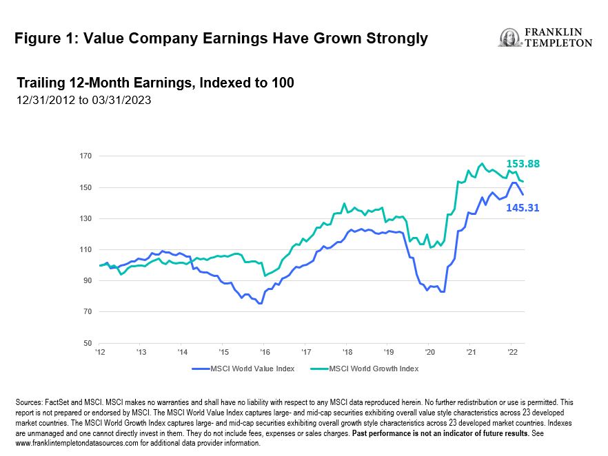 Markets Brief: Value Stocks Have Suffered In 2023 but Are Showing