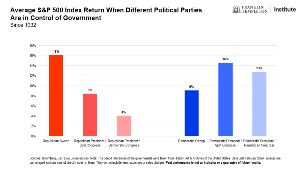 Dover US elections - CHART 2 - Beyond Bulls & Bears