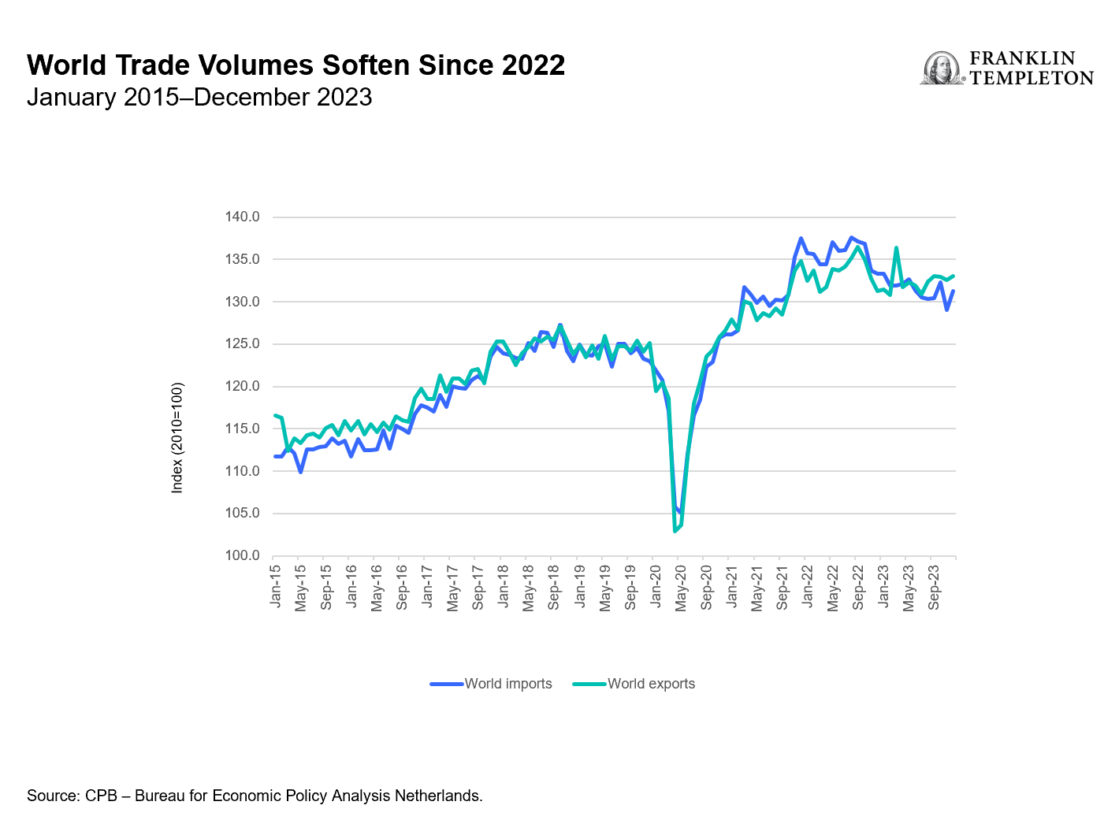 A Vote For Value Stocks In 2024 Franklin Templeton   Exhibit 1 1 1119x835 