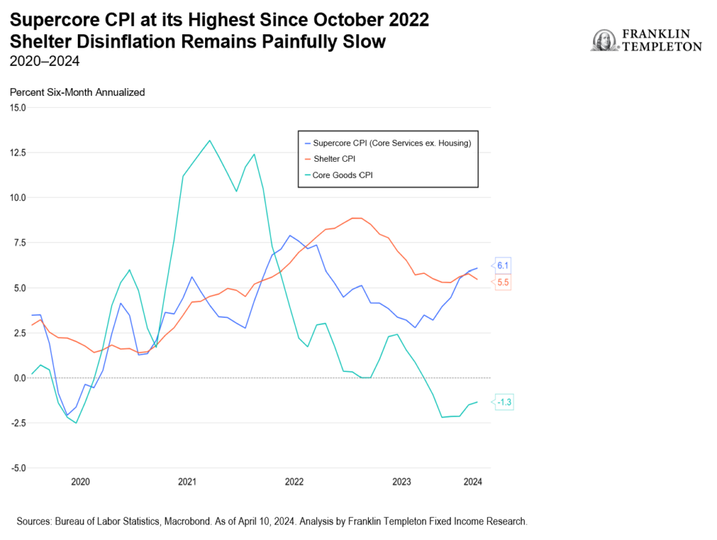 March CPI Chart 1 Beyond Bulls & Bears